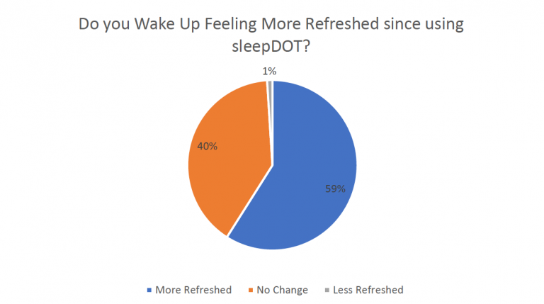 SleepDOT - User Survey